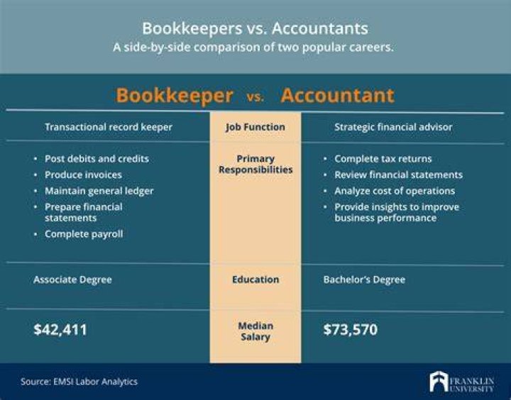 What is a bookkeeper vs accountant?