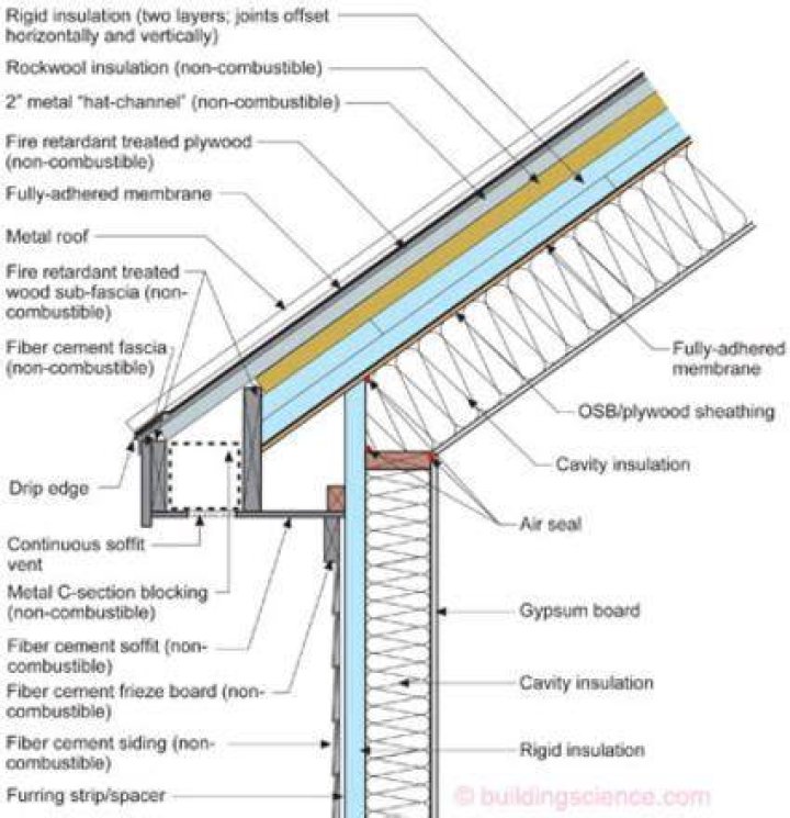 What is a Class A fire roof?