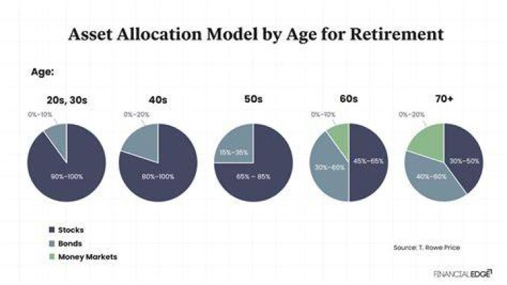 What is a good asset allocation for a 65 year old?