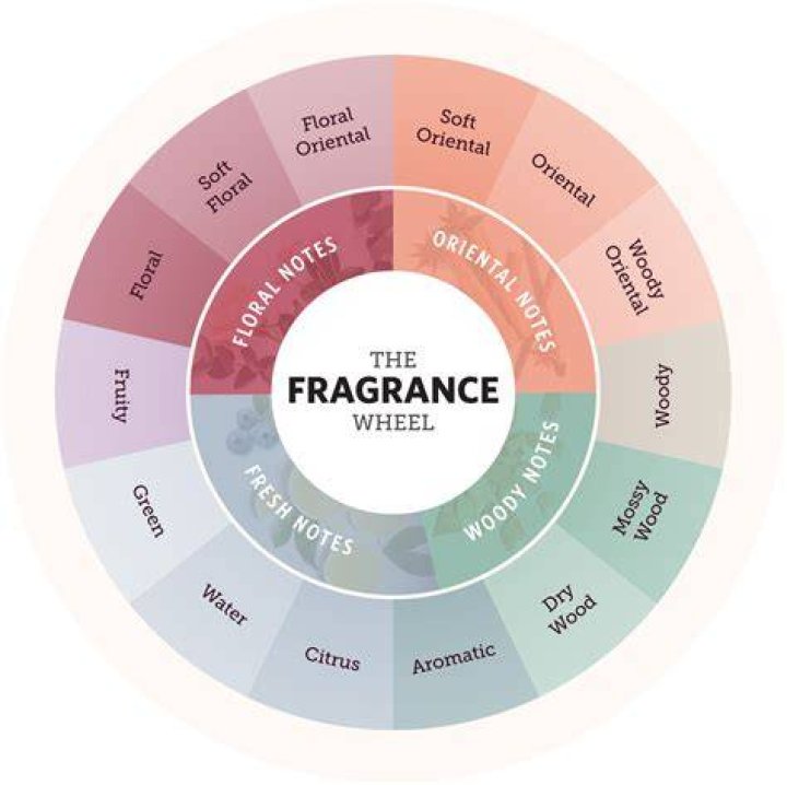What is a good signature scent?