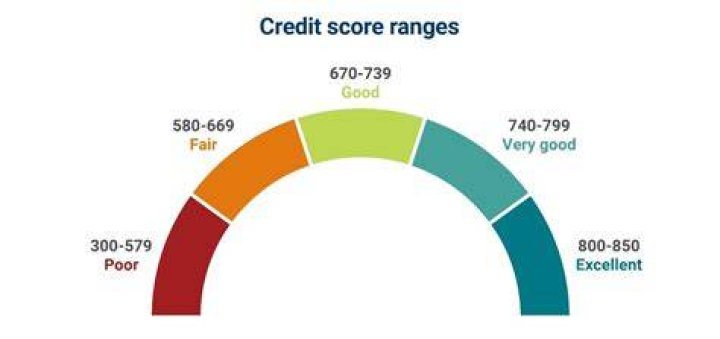 What is a perfect credit score 2021?