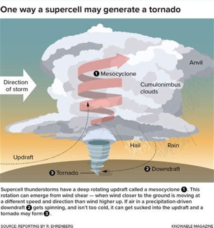 What is a spin up tornado?