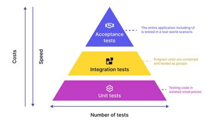 What is a unit test Mcq?