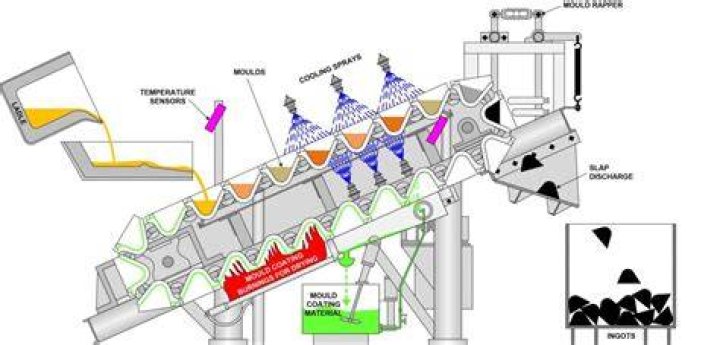 What is added to pig iron for steel?