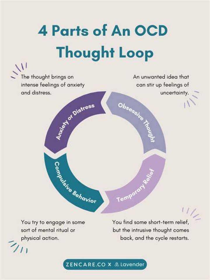 What is an OCD loop?