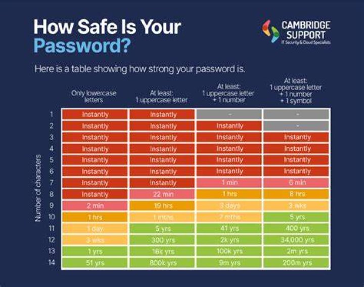 What is best password?