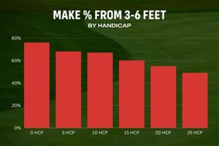 What is better than a scratch golfer?