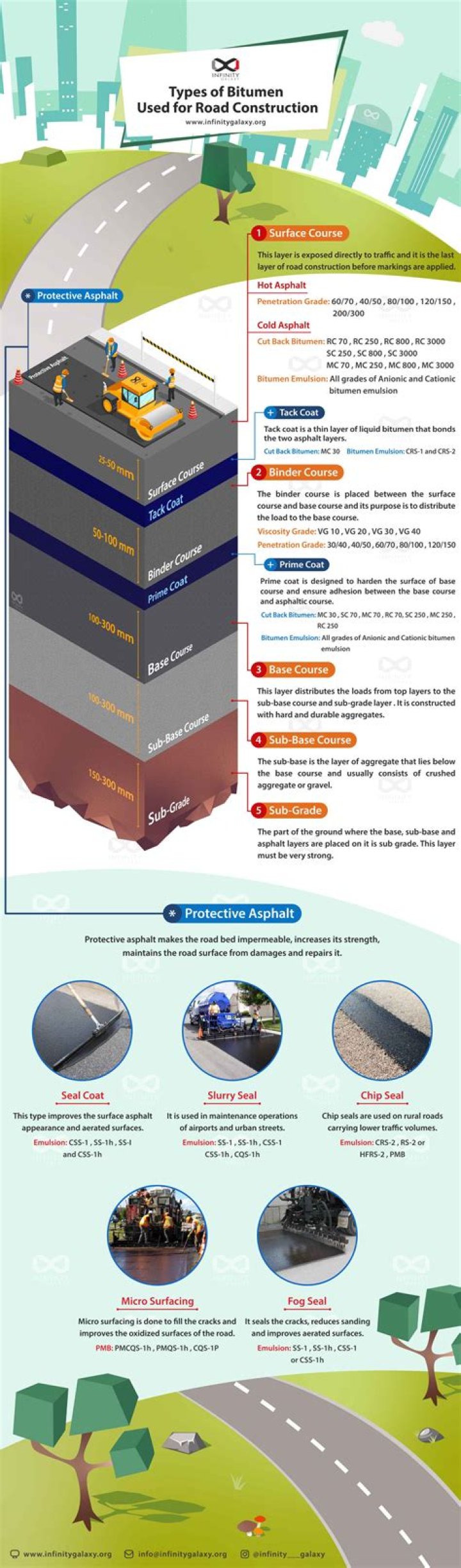 What is bitumen road?