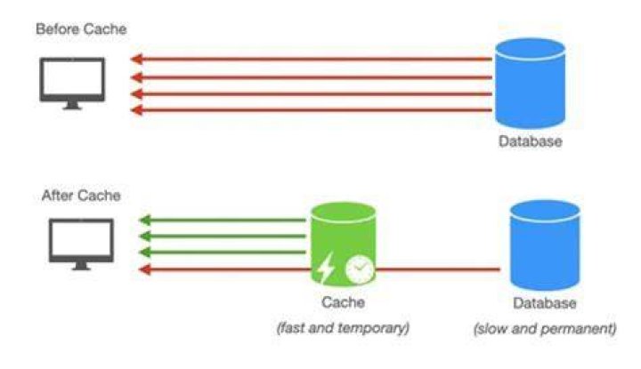 What is cache speed?