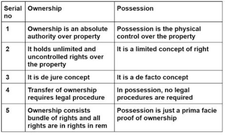 What is difference between ownership and title?