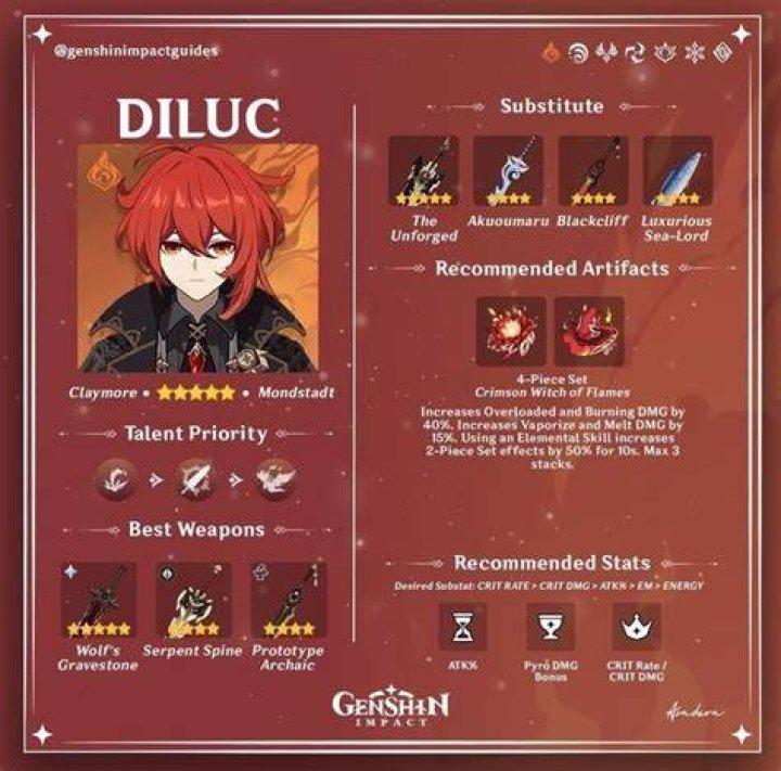What is Diluc's birds name?