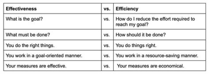 What is effectiveness efficiency?