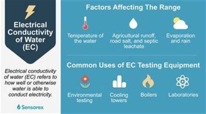 What is electrical conductivity of water?