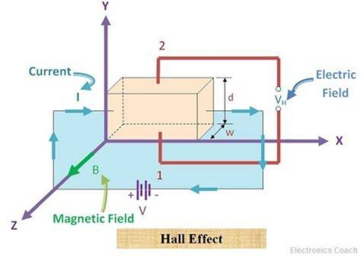 What is Hall effect in engineering physics?