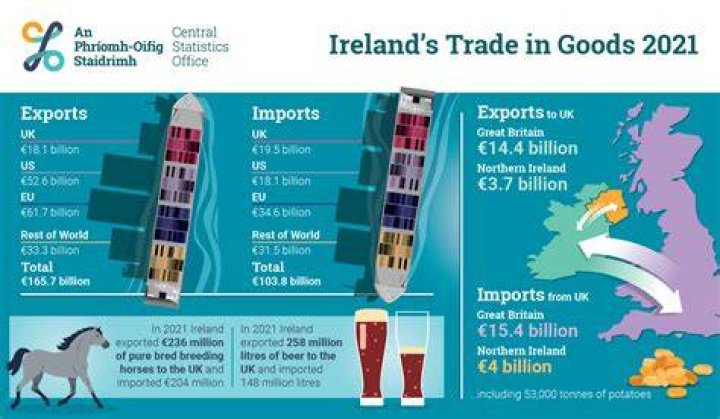 What is Ireland's main export?