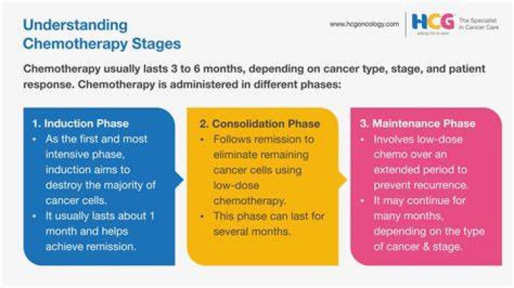 What is maintenance after chemo?
