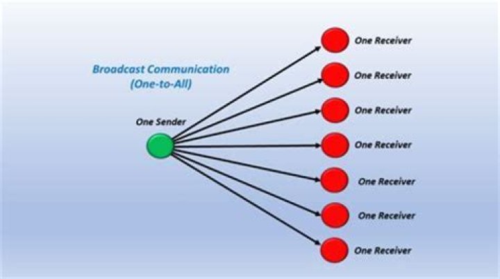 What is meant by broadcast message?