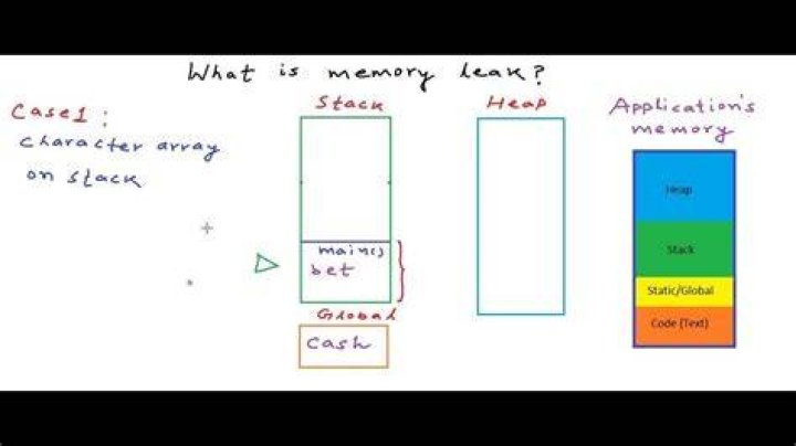 What is memory leak in C?