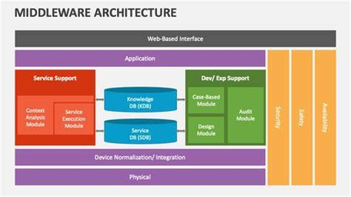 What is middleware application examples?