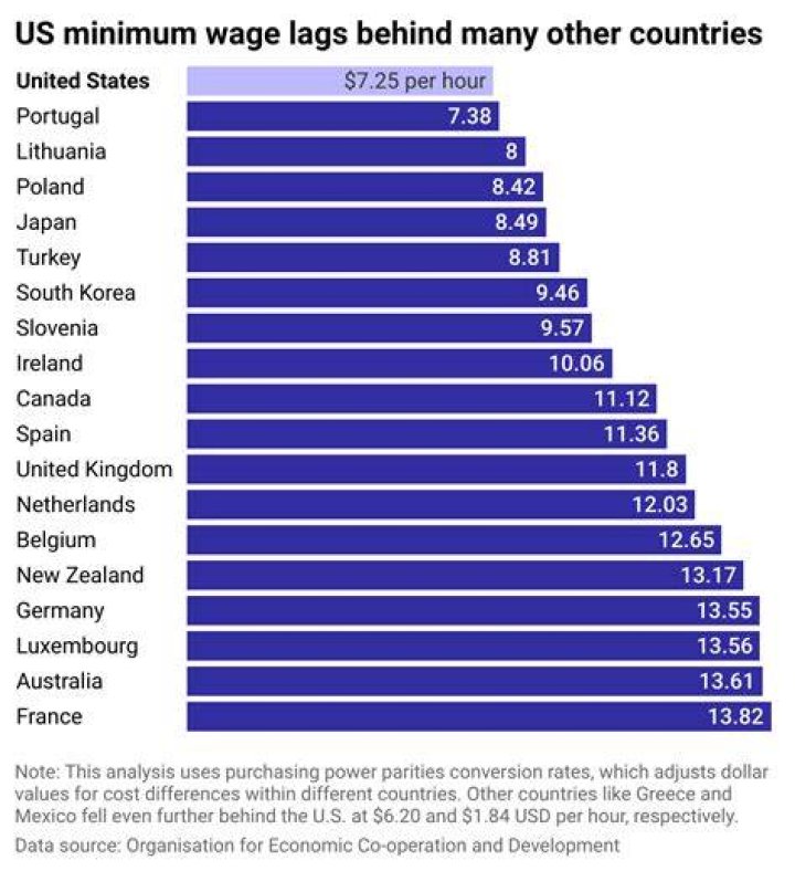 What is minimum wage in Alaska?