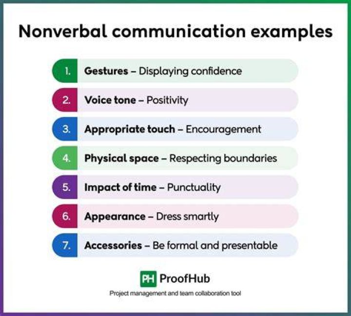 What is non verbal communication How does culture play role in it?