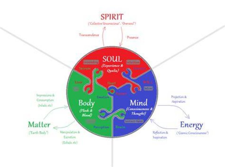 What is our soul made of?