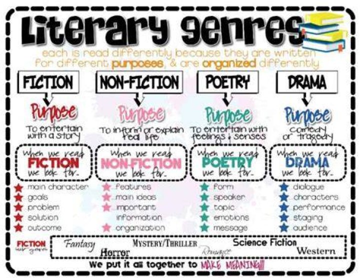 What is setting in literature?