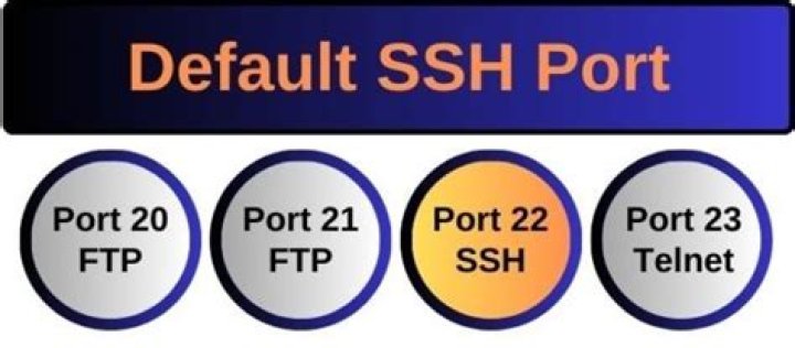 What is SSH and port 22?