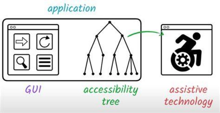 What is the accessibility tree?