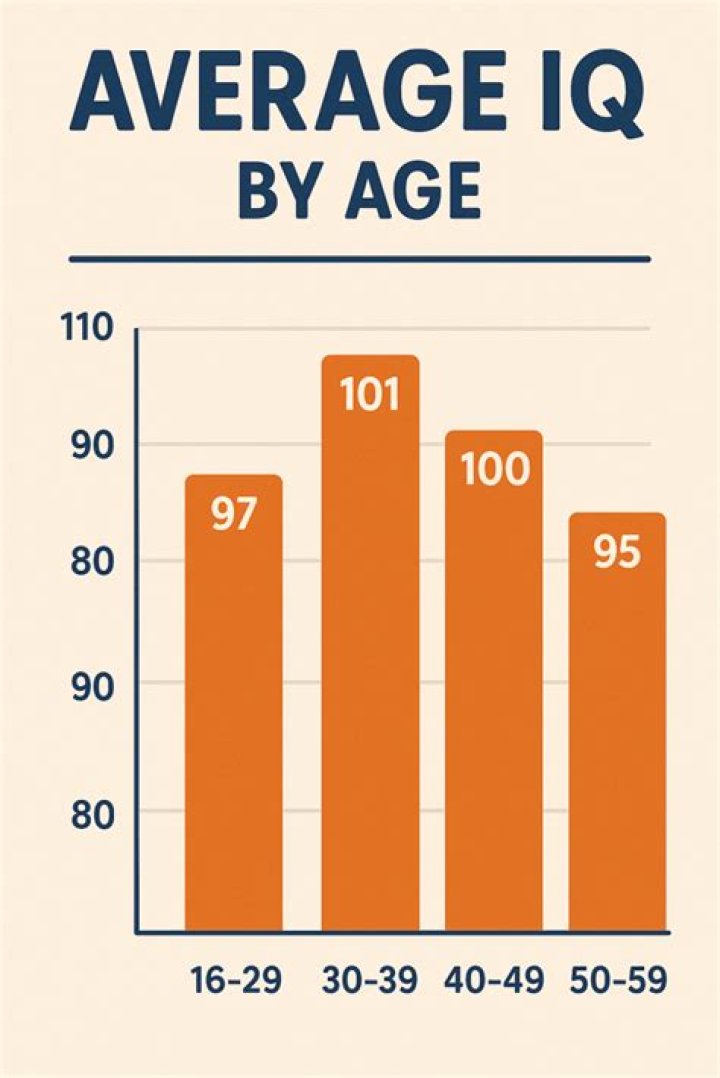 What is the average human IQ?