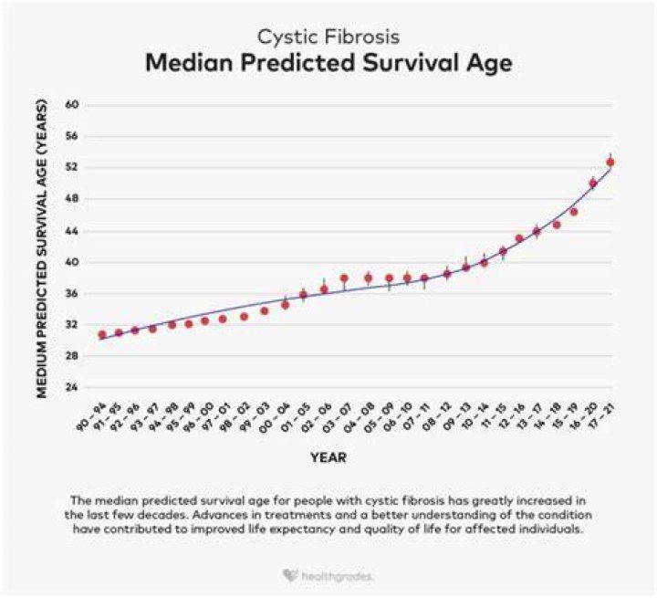 What is the average lifespan of a person with cystic fibrosis?
