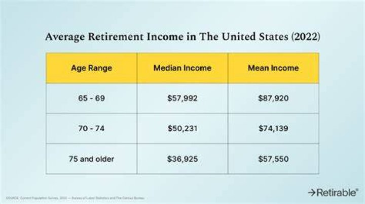 What is the average retirement income for seniors?