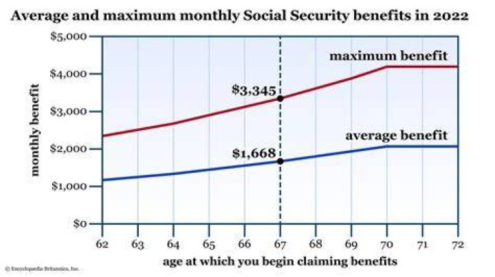 What is the average Social Security benefit for 2021?
