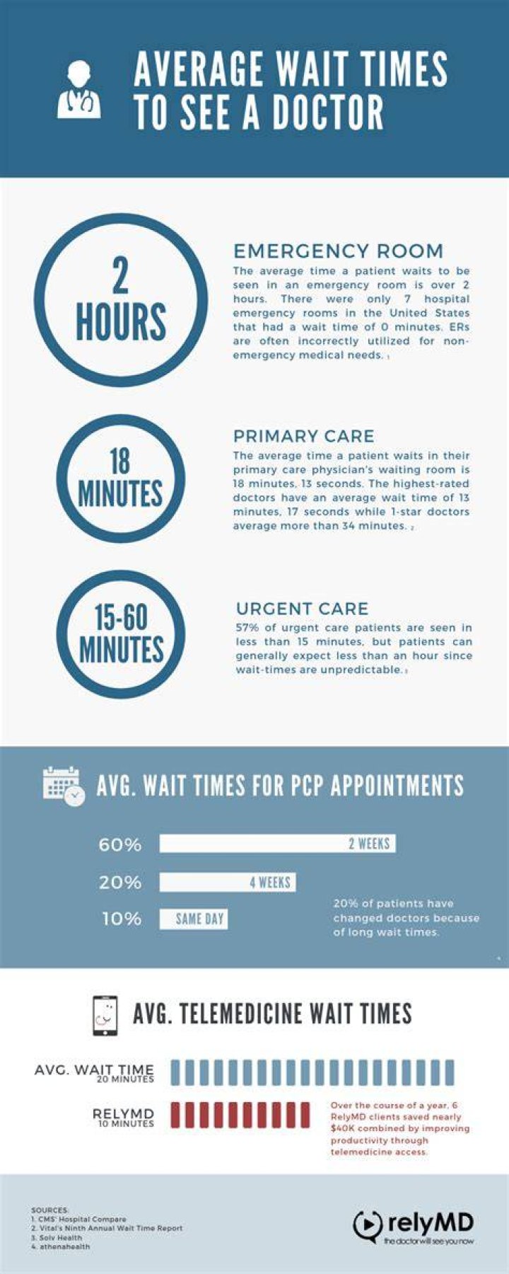 What is the average wait time to see a doctor in Canada?