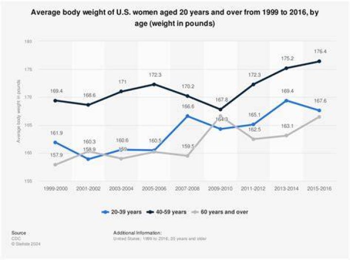 What is the average weight for a 50 year old woman?