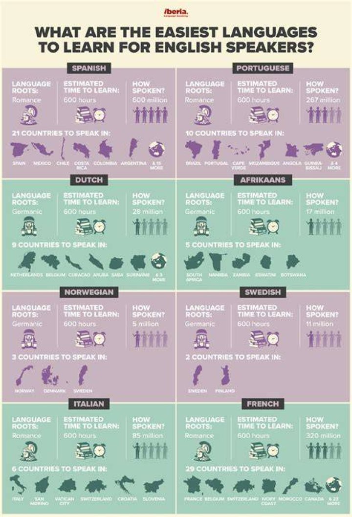 What is the best language to learn as an English speaker?