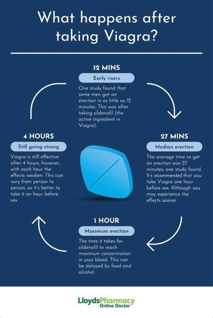What is the best time to take Viagra?