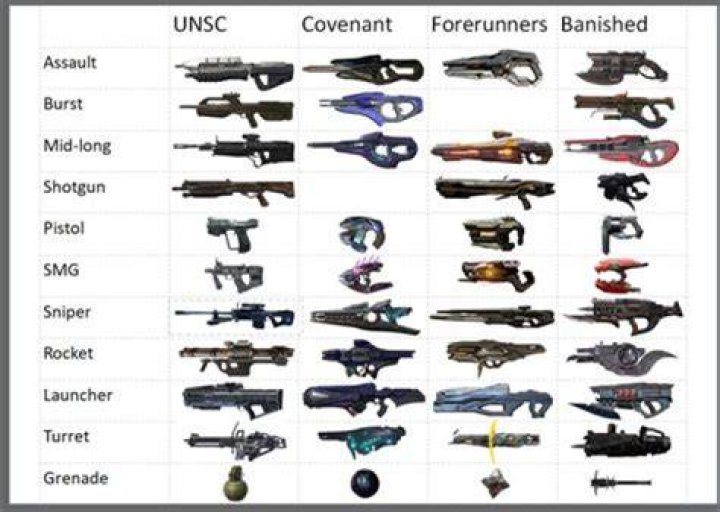 What is the biggest weapon in Halo?