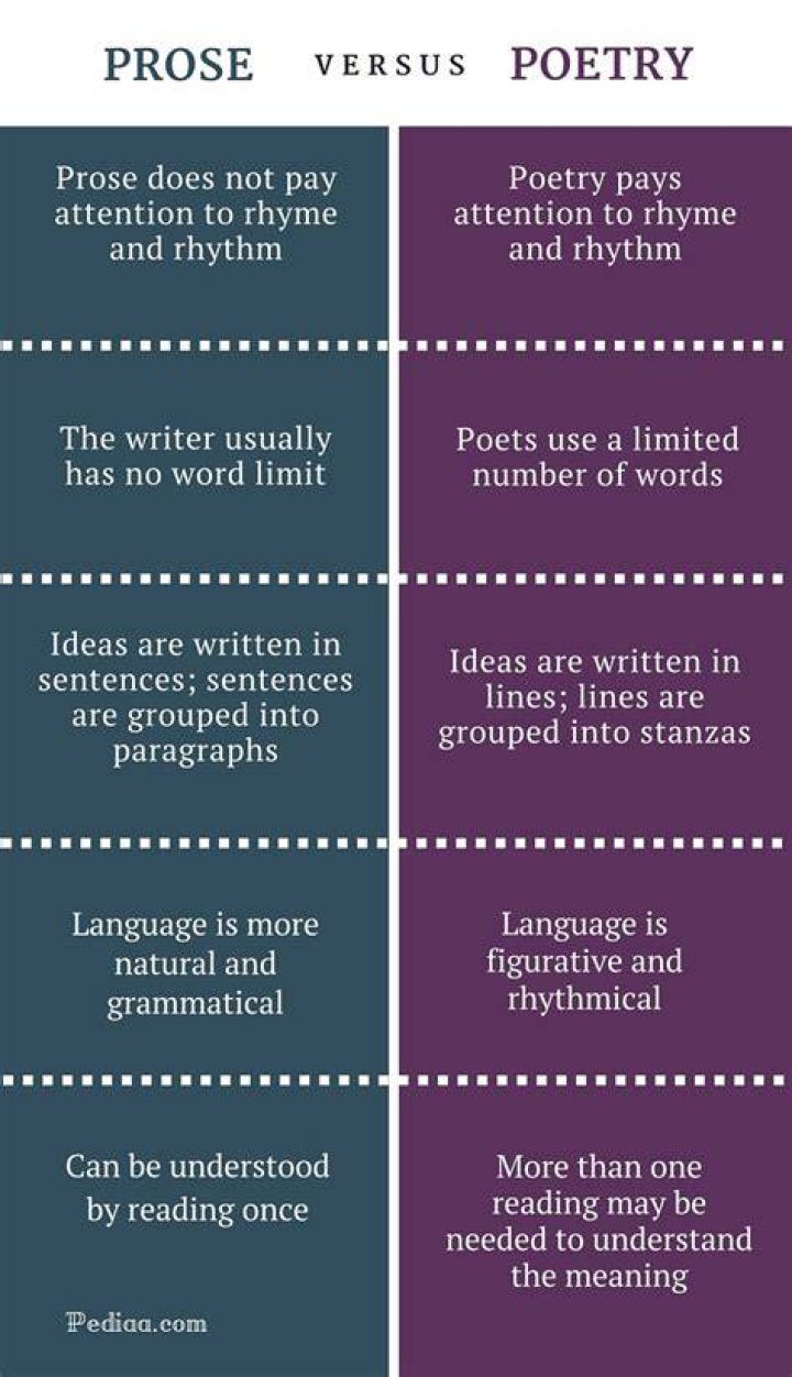 What is the characteristics of prose?