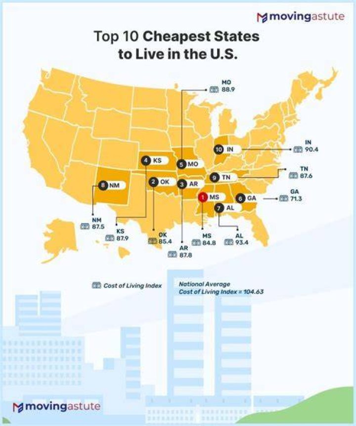 What is the cheapest place to live in USA?