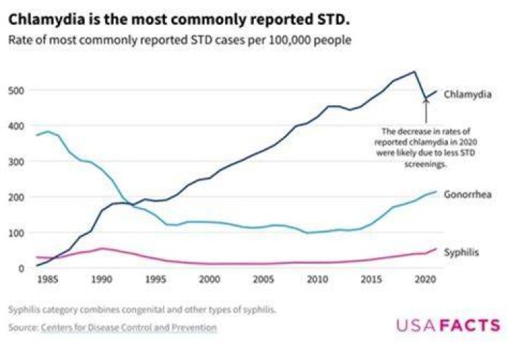 What is the deadliest STD Why?