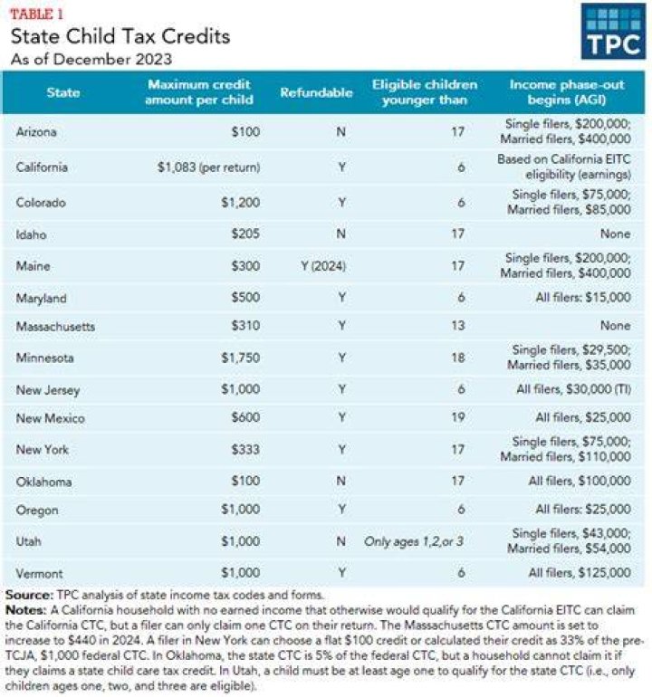What is the difference between Child Tax Credit and EIC?