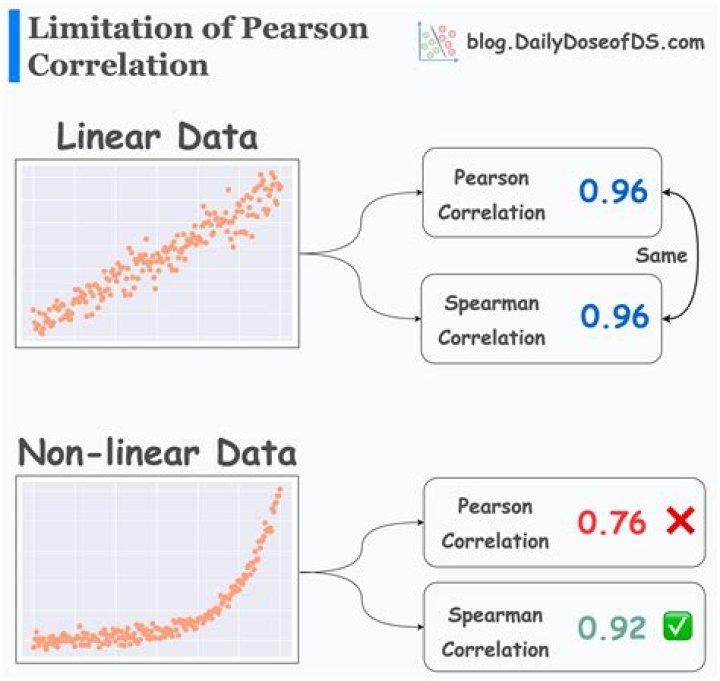 What is the difference between correlation and Collinearity?