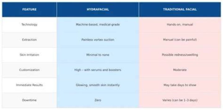 What is the difference between Dermalinfusion and HydraFacial?
