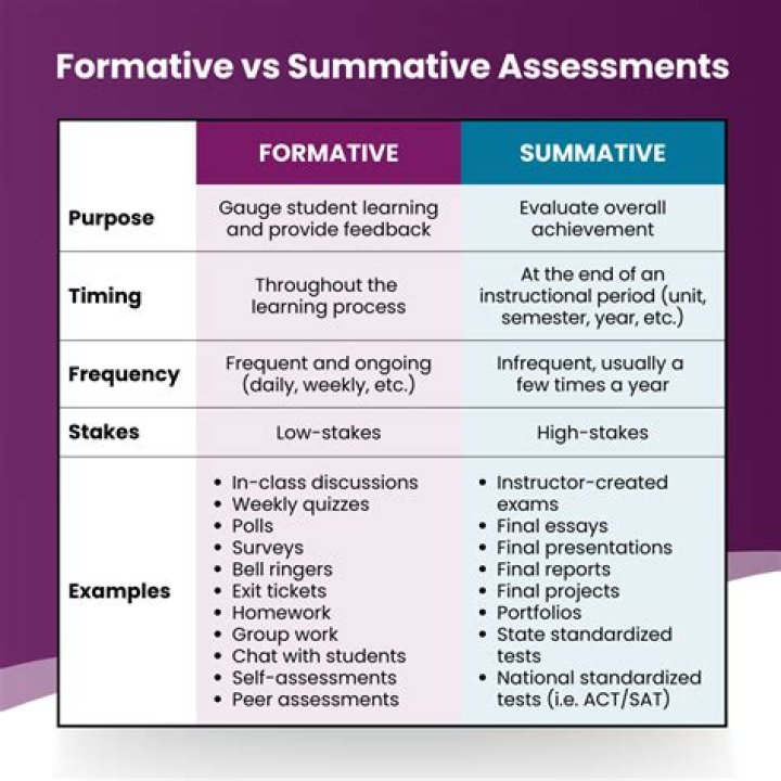 What is the difference between formative and summative assessment give real life scenarios where you can apply these assessments?