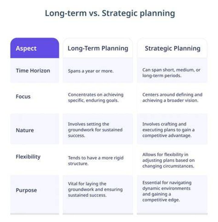 What is the difference between long term and short term planning?