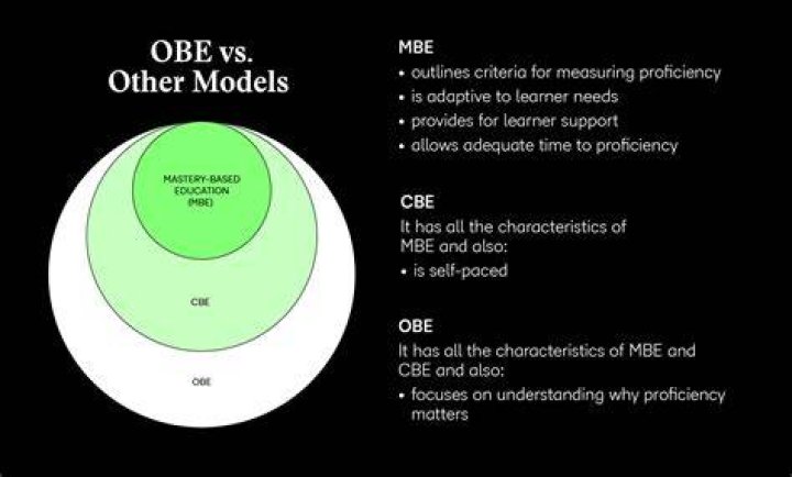 What is the difference between OBE and MBE?