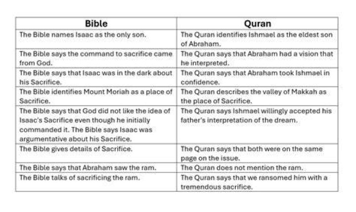 What is the difference between Quran and Bible?