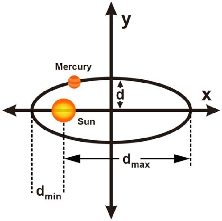 What is the distance from the center of Mercury's elliptical orbit and the Sun?