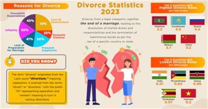 What is the divorce rate in Thailand?